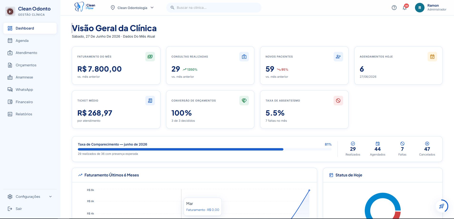 Dashboard da solução Clean Flow